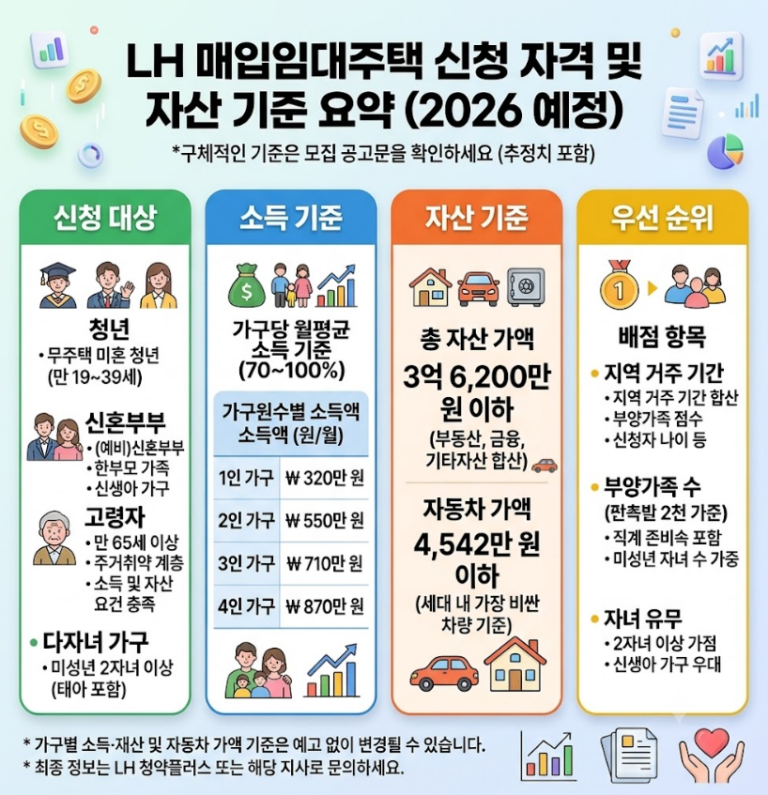 LH 매입임대주택 핵심조건 3가지 및 신청방법 총정리 (2026)