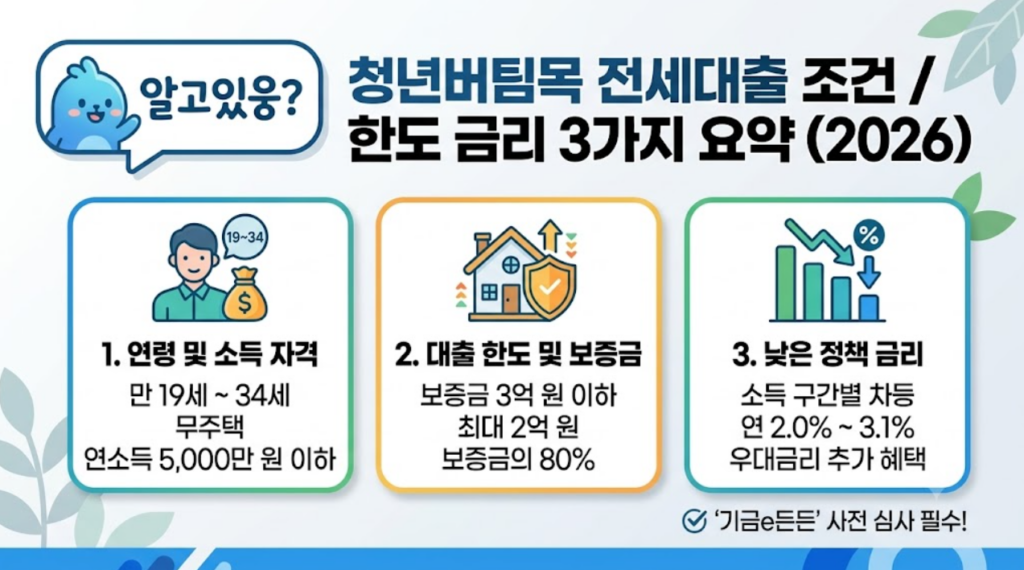 청년버팀목 전세대출 조건 정리