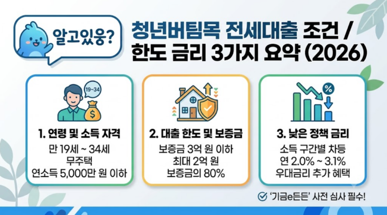 청년버팀목 전세대출 조건 3가지 한도 금리 (2026)